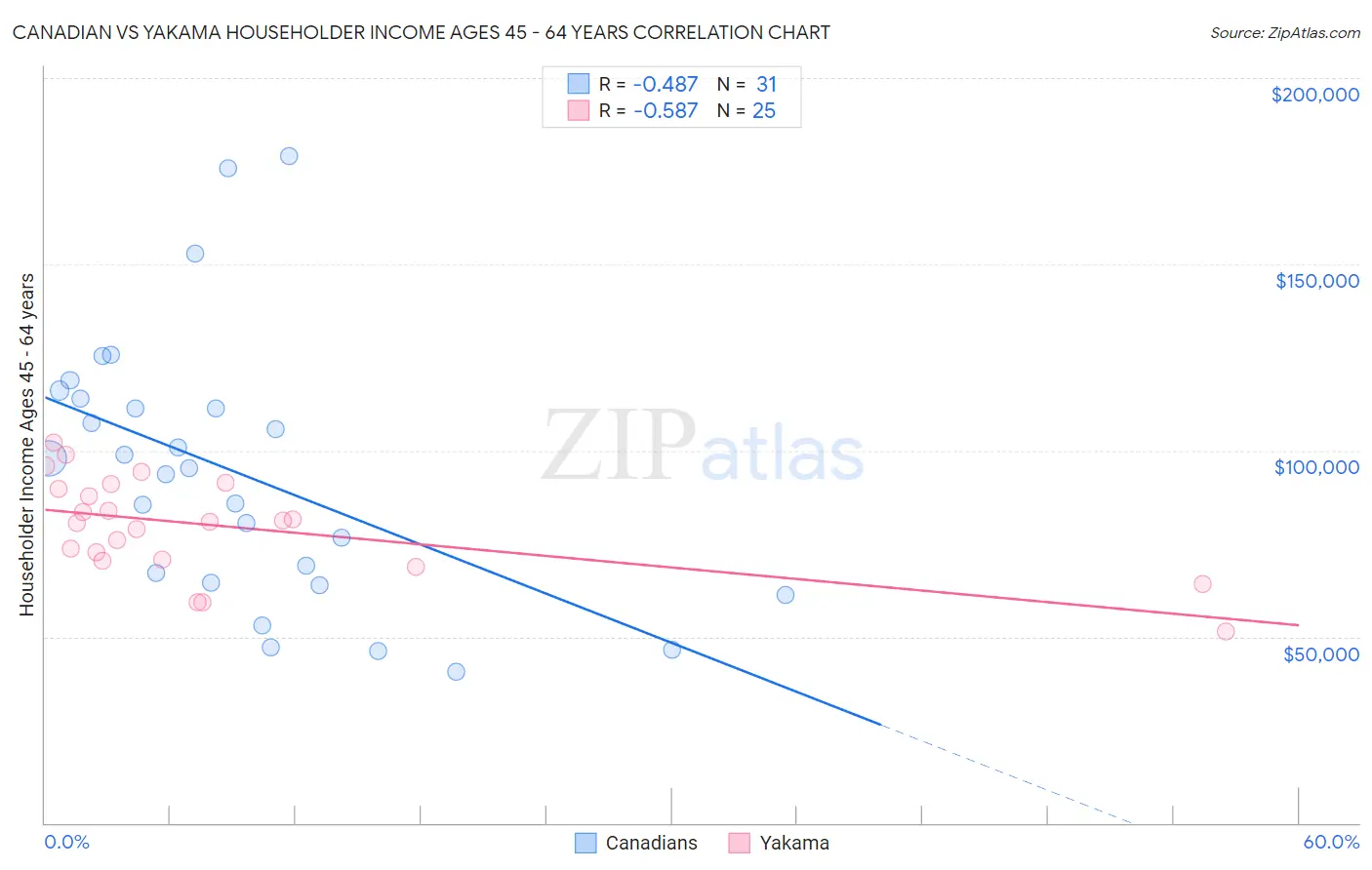 Canadian vs Yakama Householder Income Ages 45 - 64 years