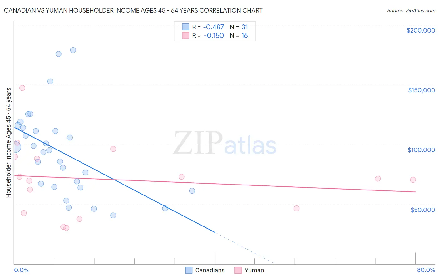Canadian vs Yuman Householder Income Ages 45 - 64 years