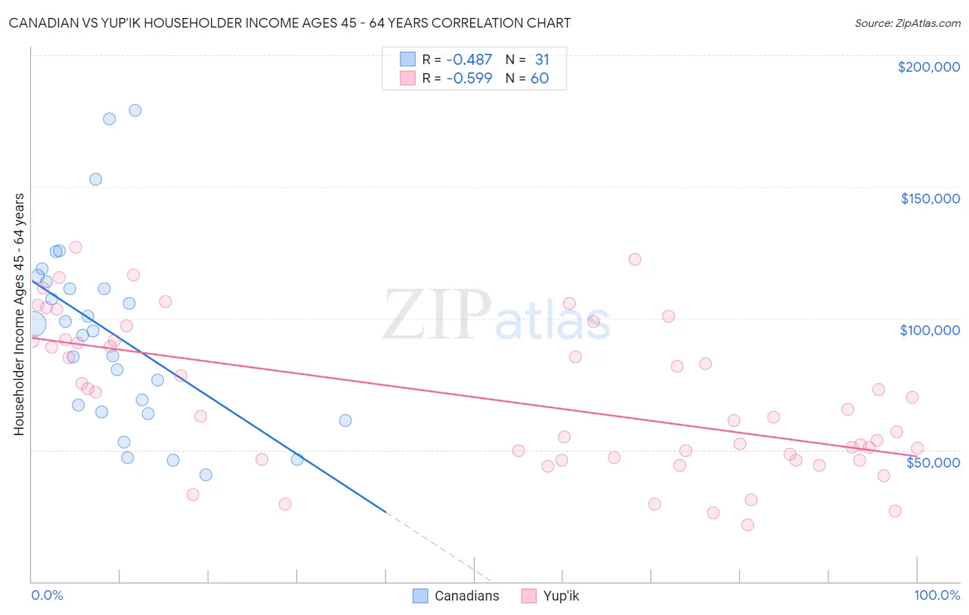 Canadian vs Yup'ik Householder Income Ages 45 - 64 years