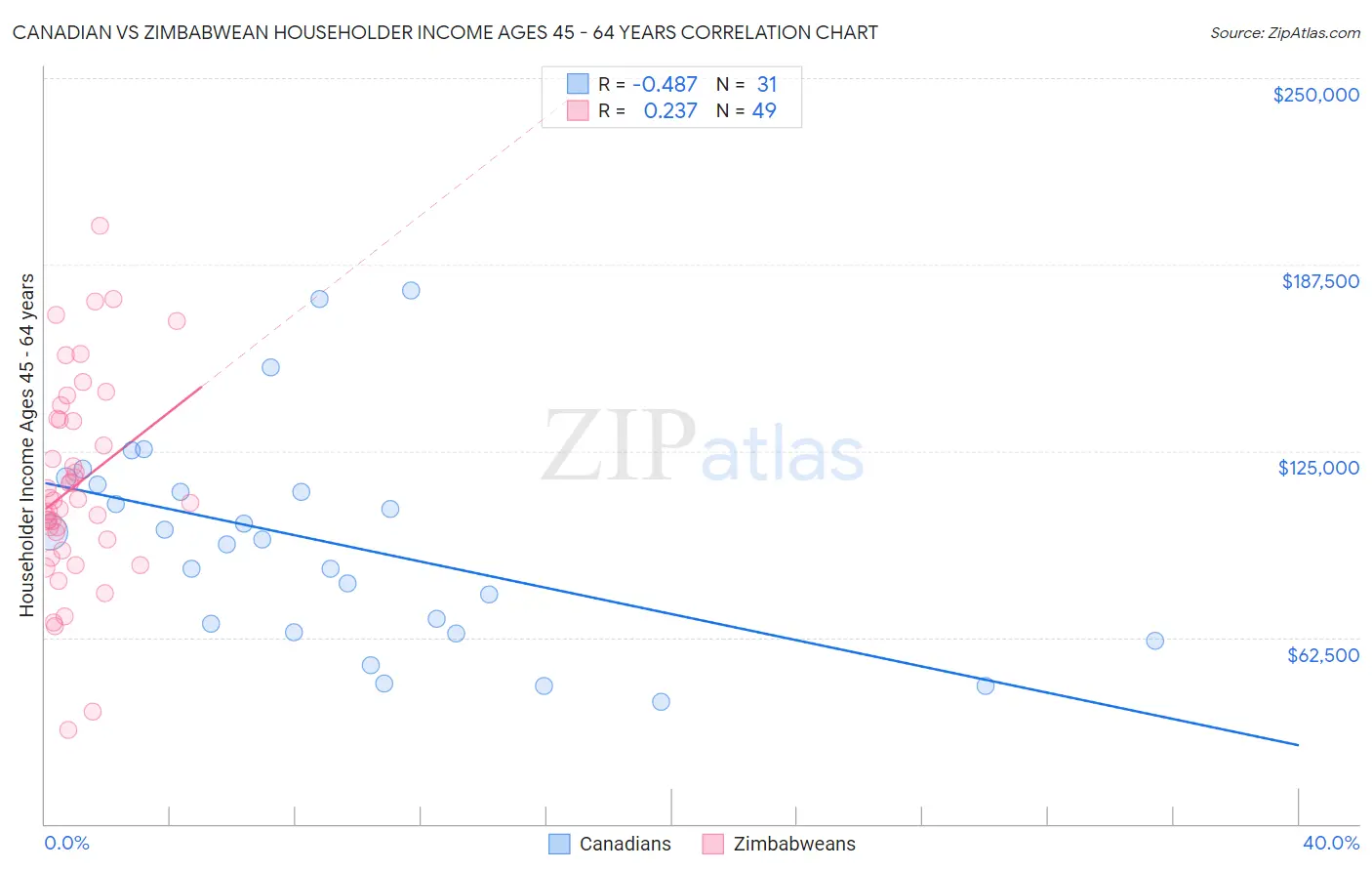 Canadian vs Zimbabwean Householder Income Ages 45 - 64 years