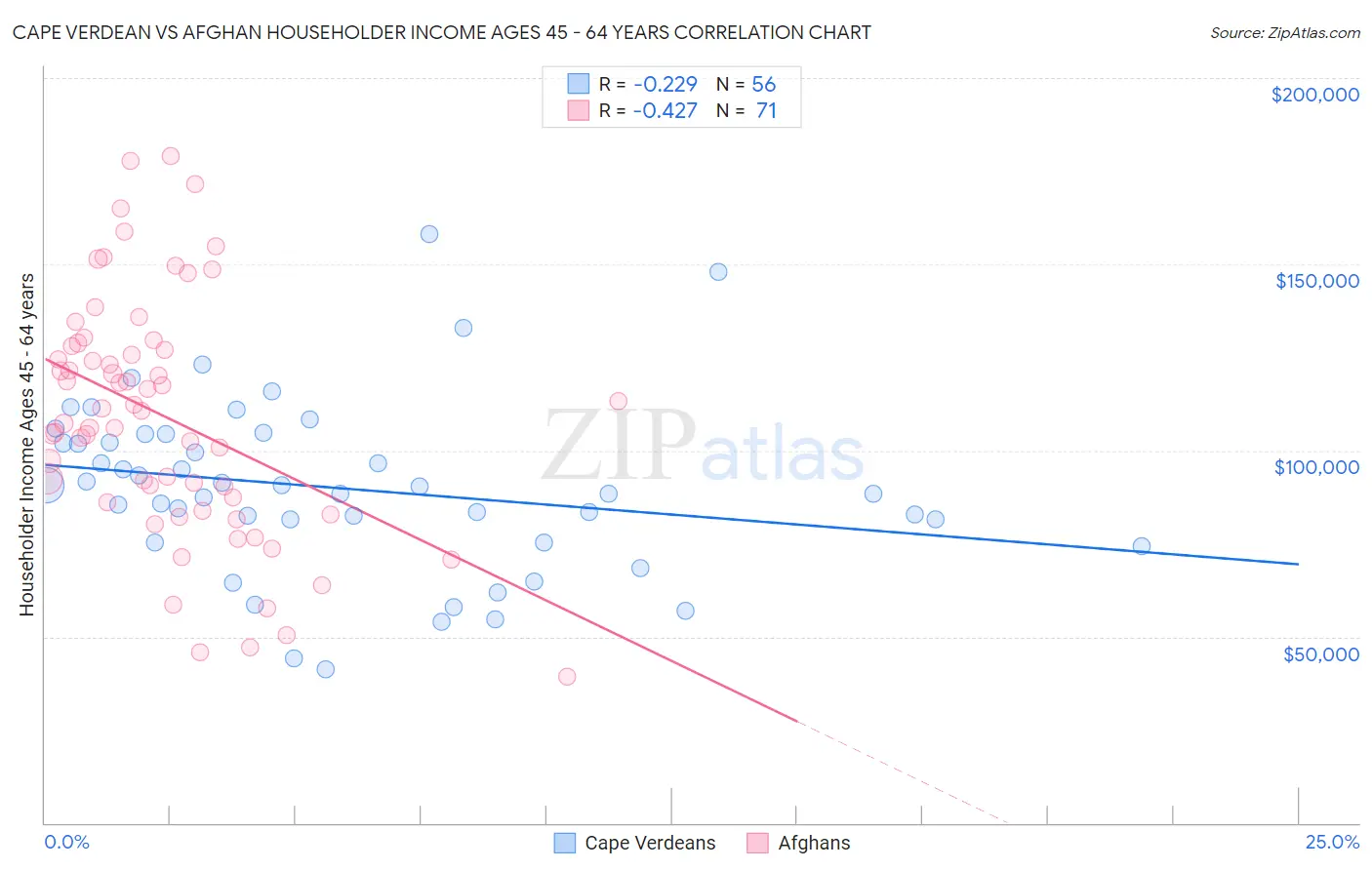 Cape Verdean vs Afghan Householder Income Ages 45 - 64 years