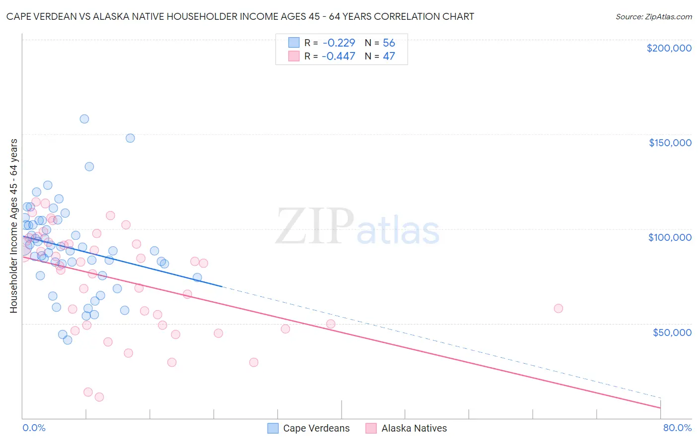 Cape Verdean vs Alaska Native Householder Income Ages 45 - 64 years