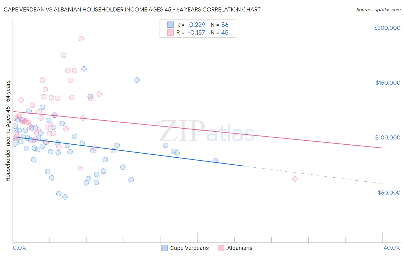 Cape Verdean vs Albanian Householder Income Ages 45 - 64 years
