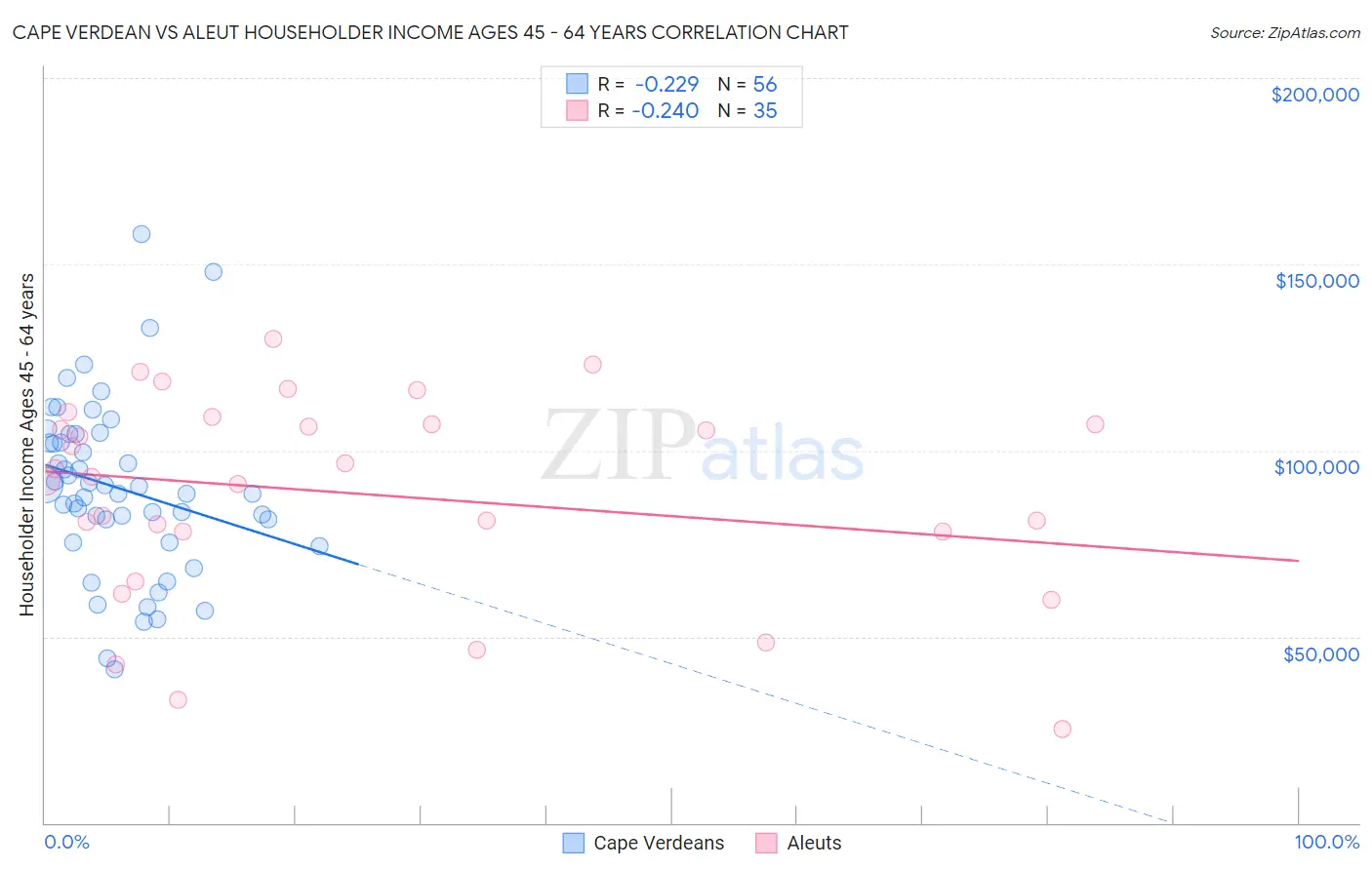 Cape Verdean vs Aleut Householder Income Ages 45 - 64 years