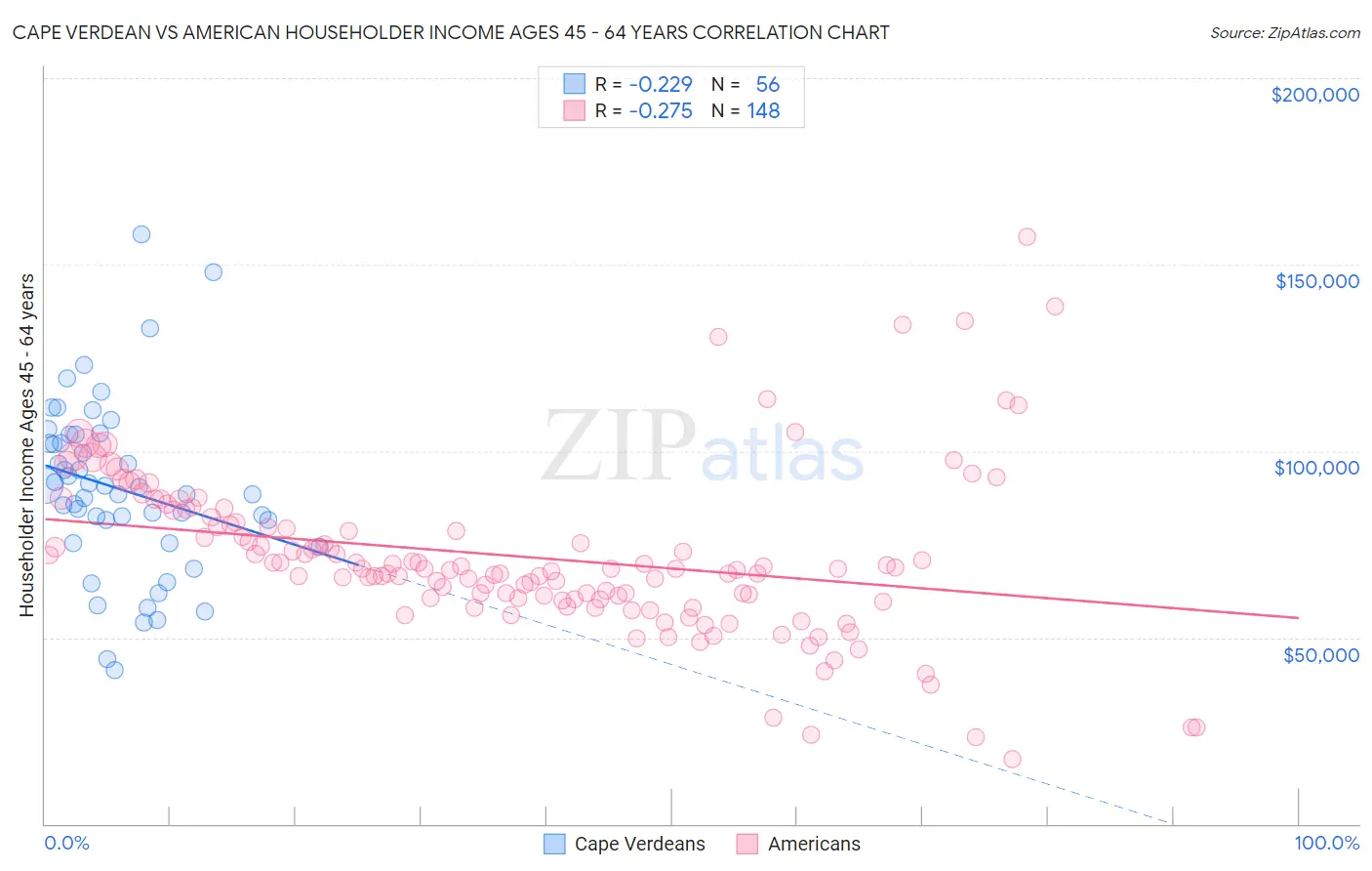 Cape Verdean vs American Householder Income Ages 45 - 64 years
