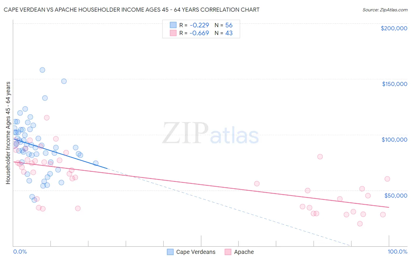 Cape Verdean vs Apache Householder Income Ages 45 - 64 years