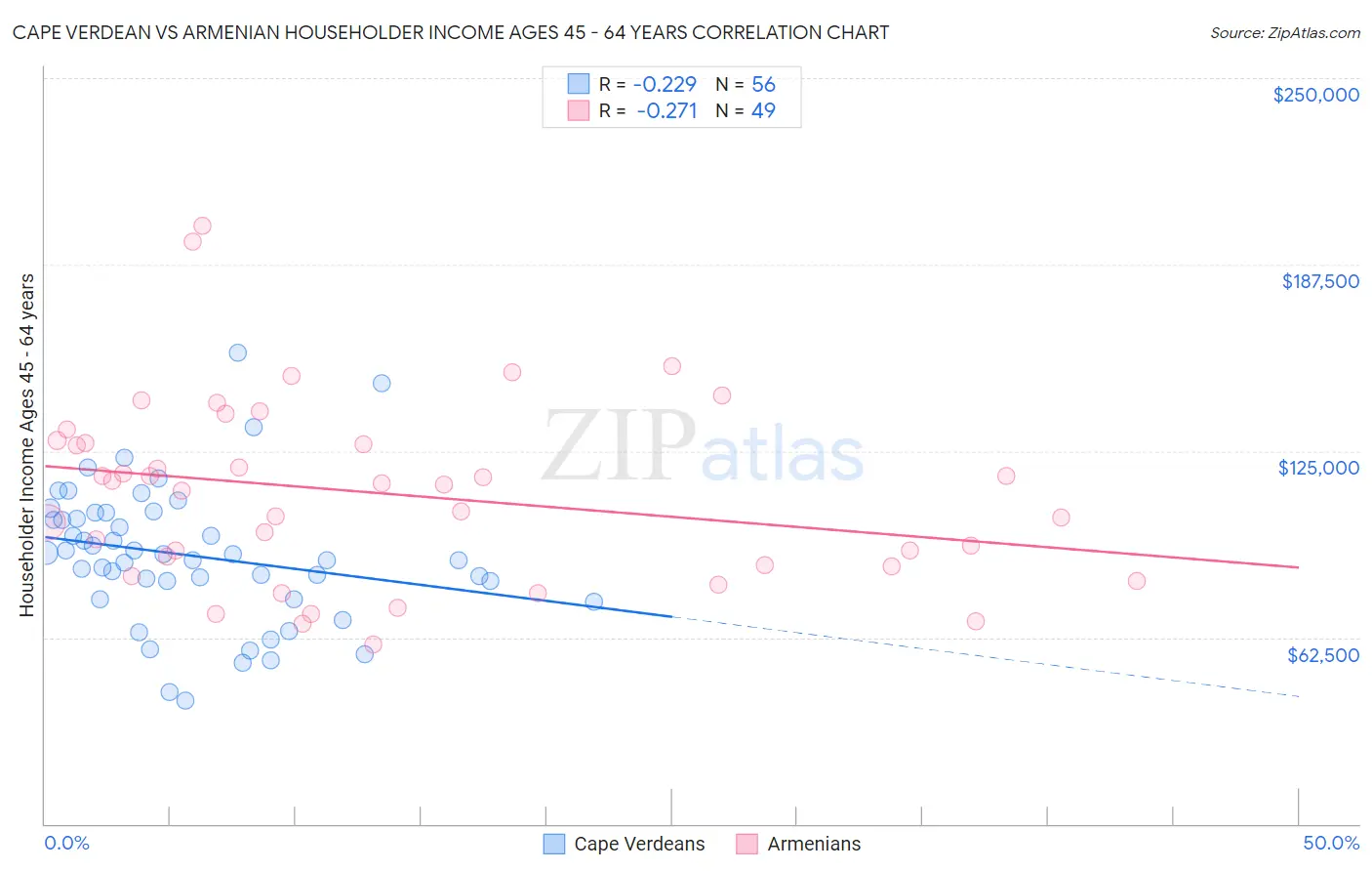 Cape Verdean vs Armenian Householder Income Ages 45 - 64 years
