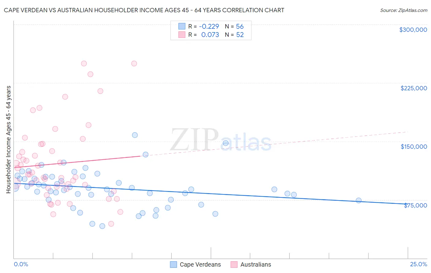 Cape Verdean vs Australian Householder Income Ages 45 - 64 years