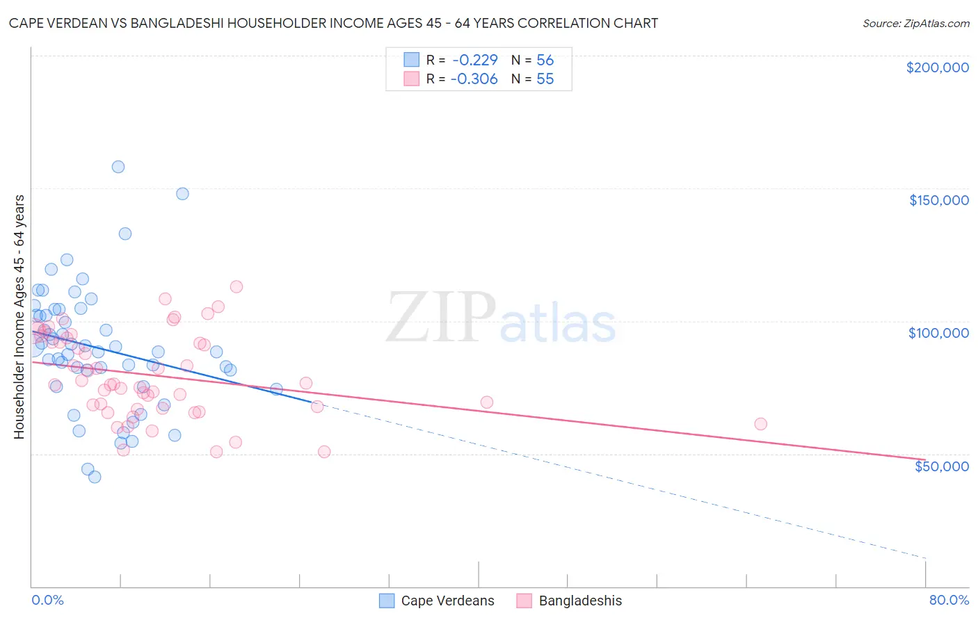 Cape Verdean vs Bangladeshi Householder Income Ages 45 - 64 years