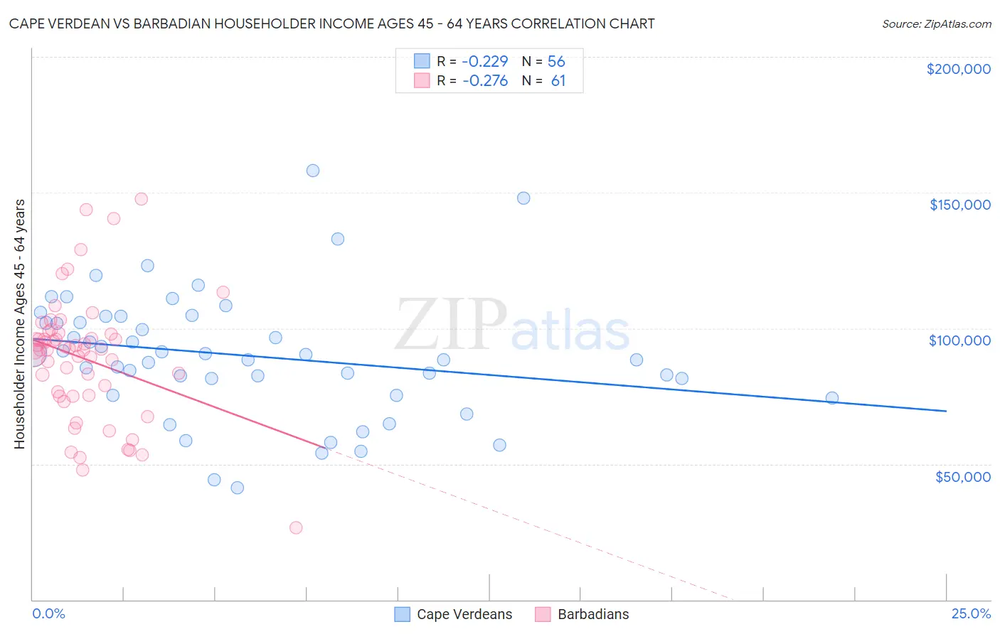 Cape Verdean vs Barbadian Householder Income Ages 45 - 64 years
