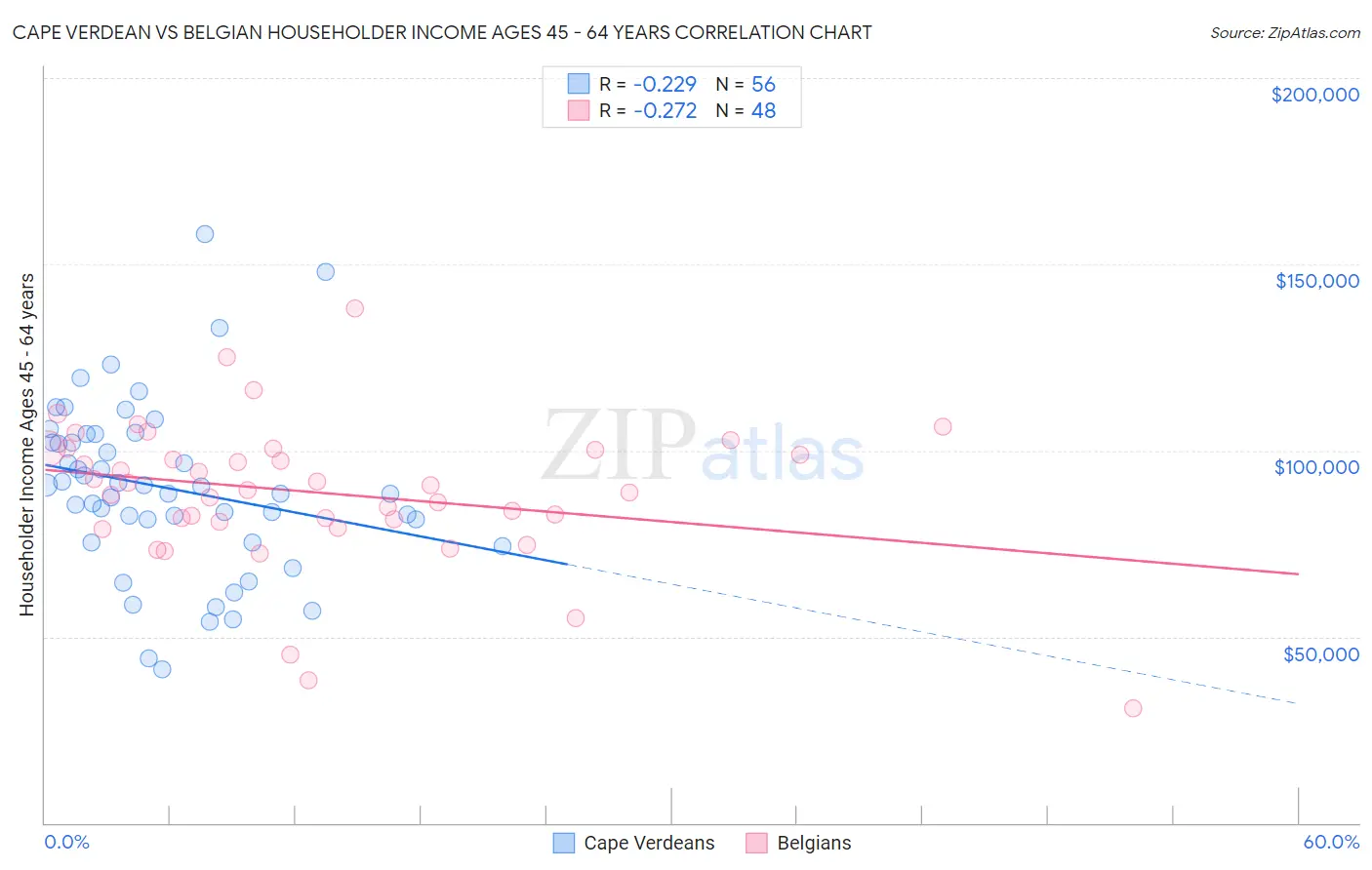 Cape Verdean vs Belgian Householder Income Ages 45 - 64 years