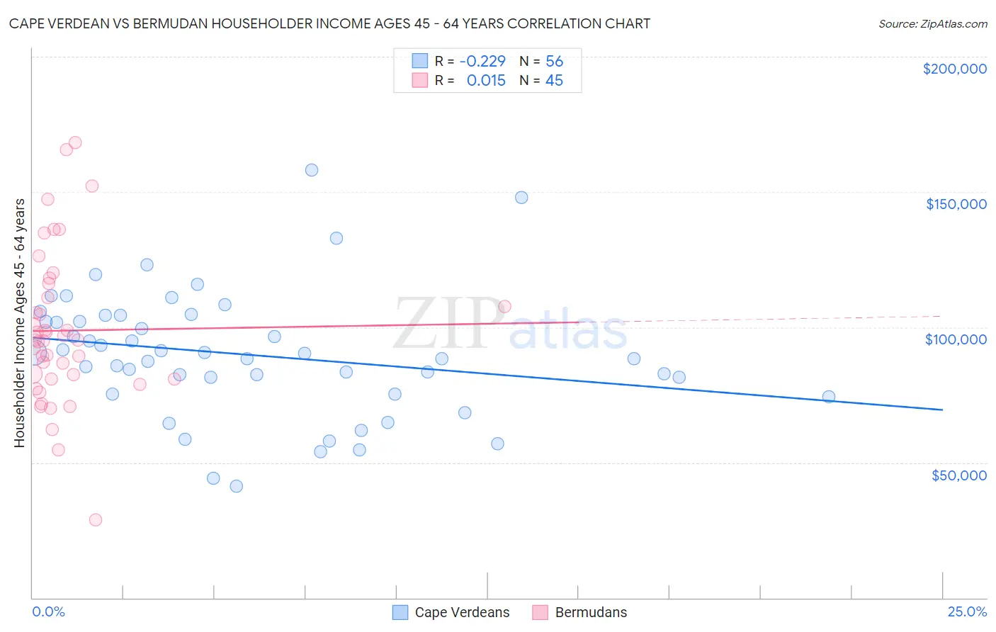Cape Verdean vs Bermudan Householder Income Ages 45 - 64 years
