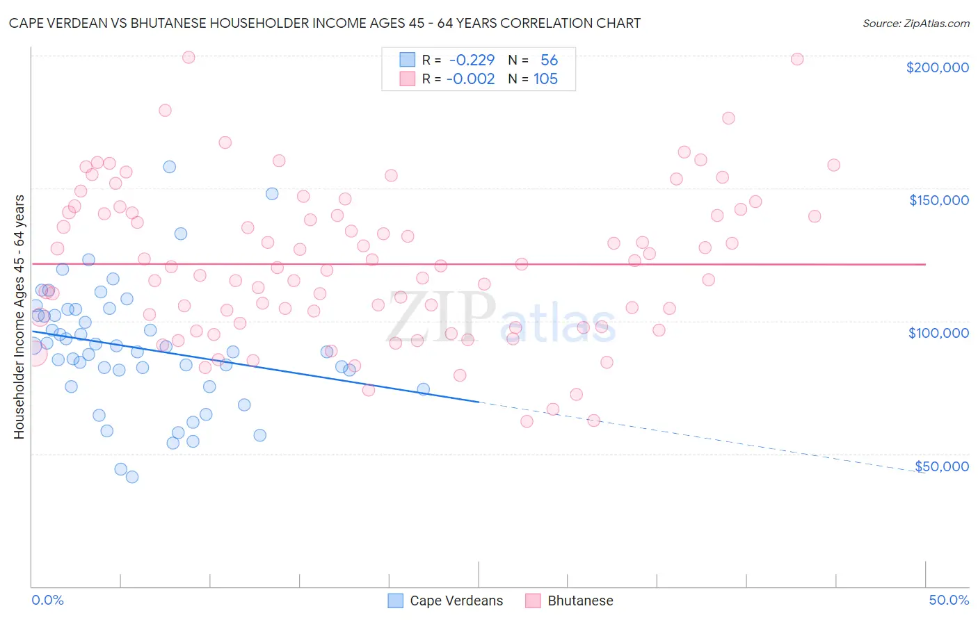 Cape Verdean vs Bhutanese Householder Income Ages 45 - 64 years