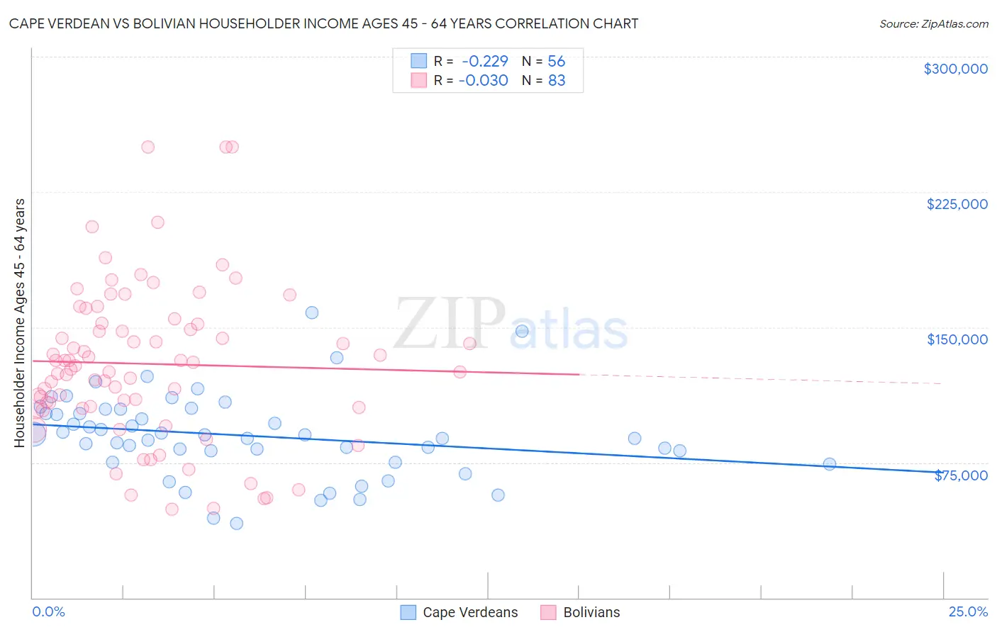 Cape Verdean vs Bolivian Householder Income Ages 45 - 64 years