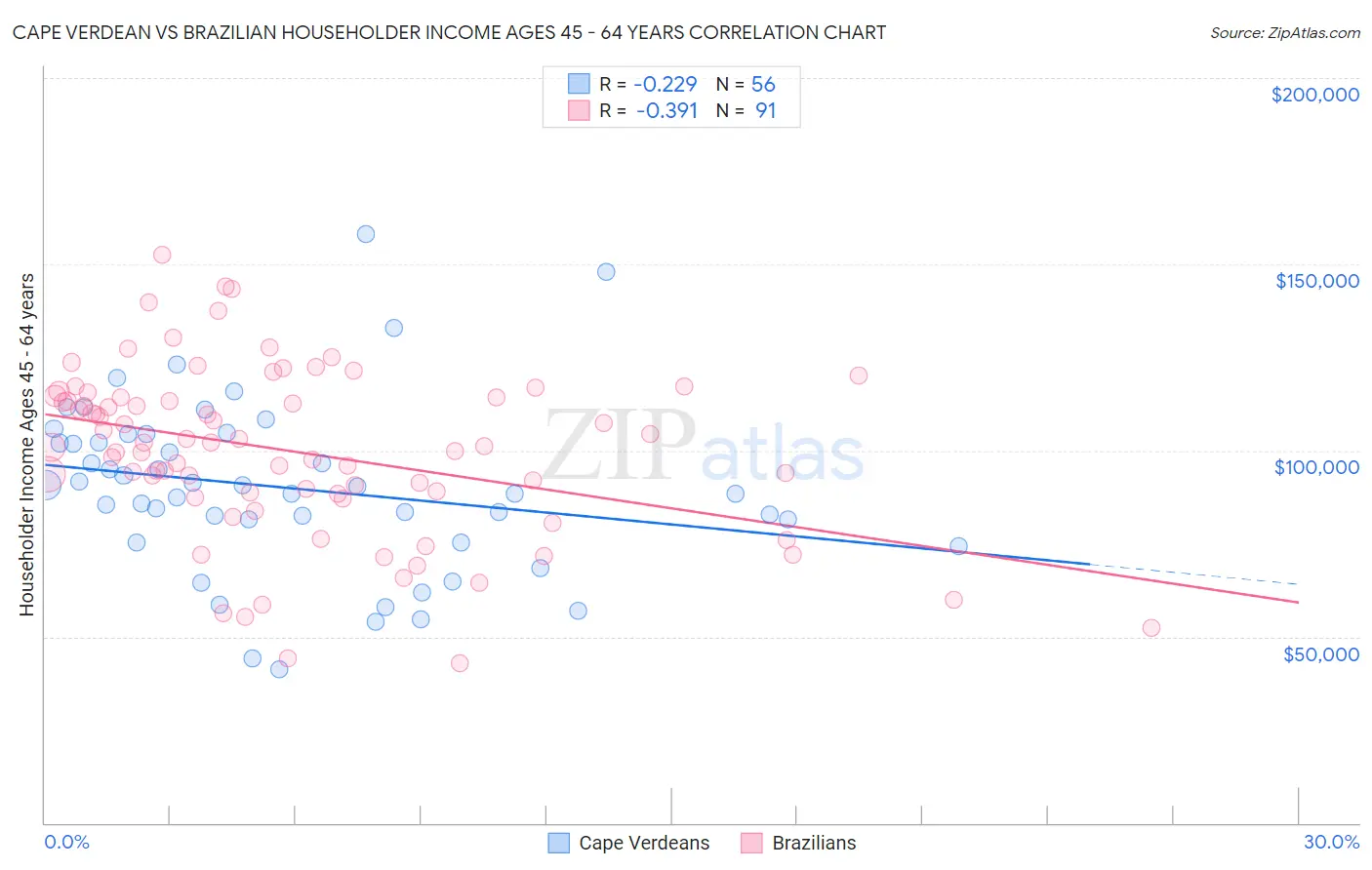 Cape Verdean vs Brazilian Householder Income Ages 45 - 64 years