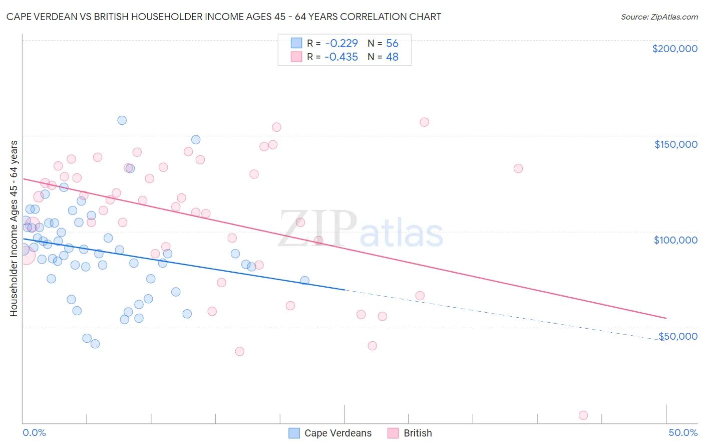 Cape Verdean vs British Householder Income Ages 45 - 64 years