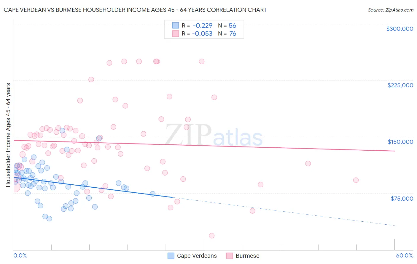 Cape Verdean vs Burmese Householder Income Ages 45 - 64 years