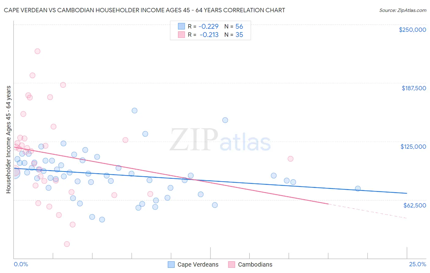 Cape Verdean vs Cambodian Householder Income Ages 45 - 64 years