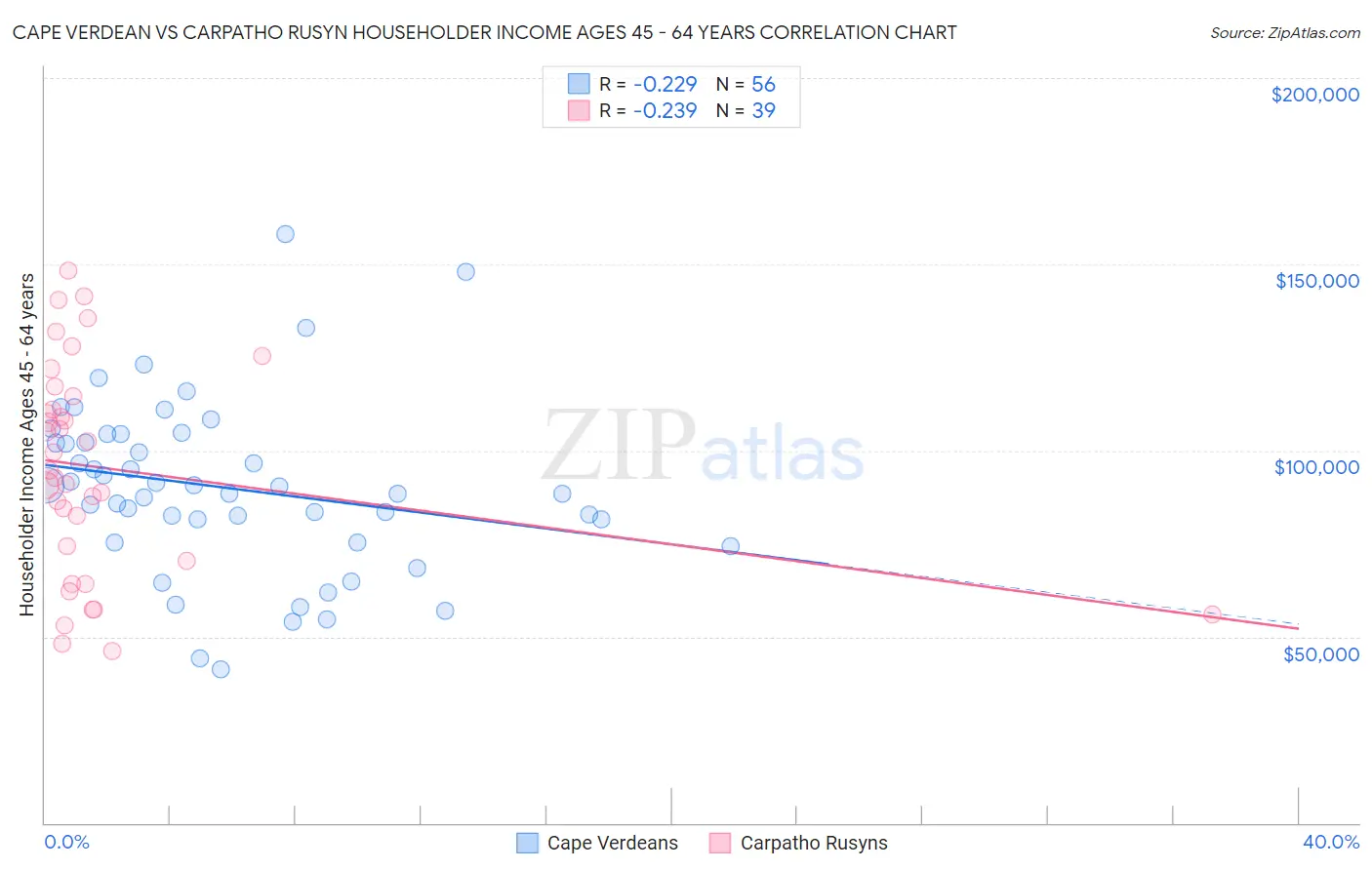 Cape Verdean vs Carpatho Rusyn Householder Income Ages 45 - 64 years