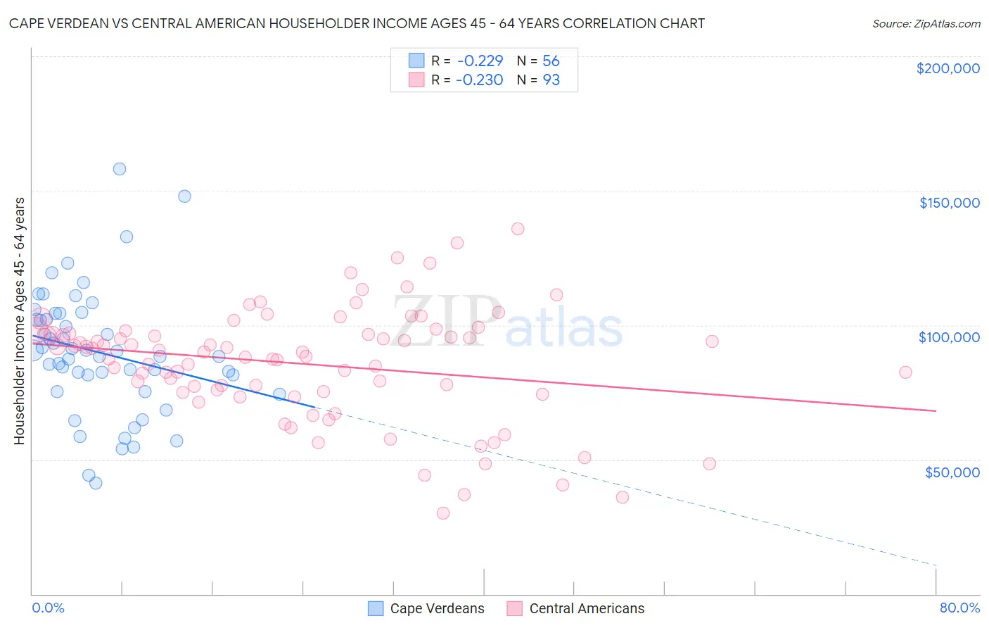 Cape Verdean vs Central American Householder Income Ages 45 - 64 years