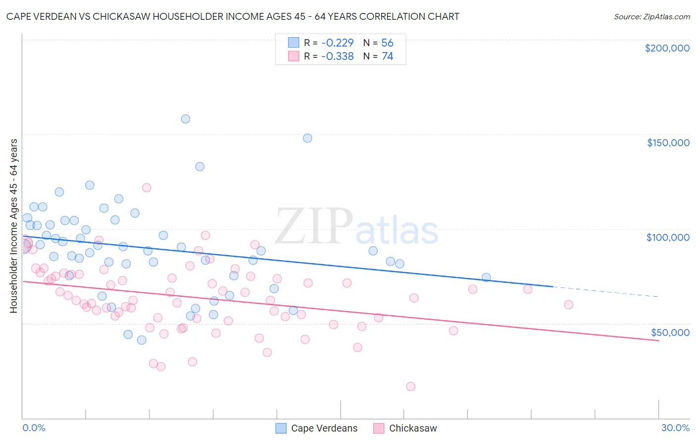 Cape Verdean vs Chickasaw Householder Income Ages 45 - 64 years