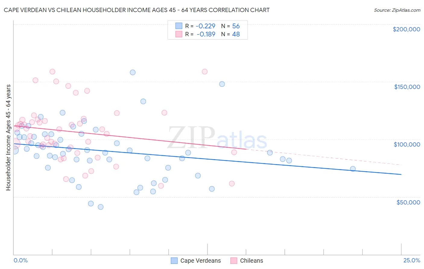 Cape Verdean vs Chilean Householder Income Ages 45 - 64 years