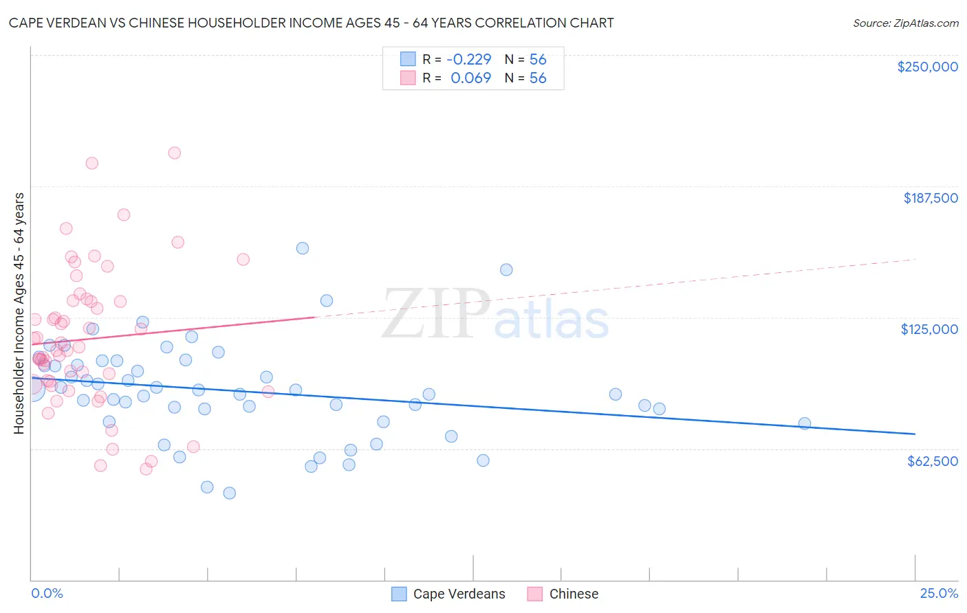 Cape Verdean vs Chinese Householder Income Ages 45 - 64 years