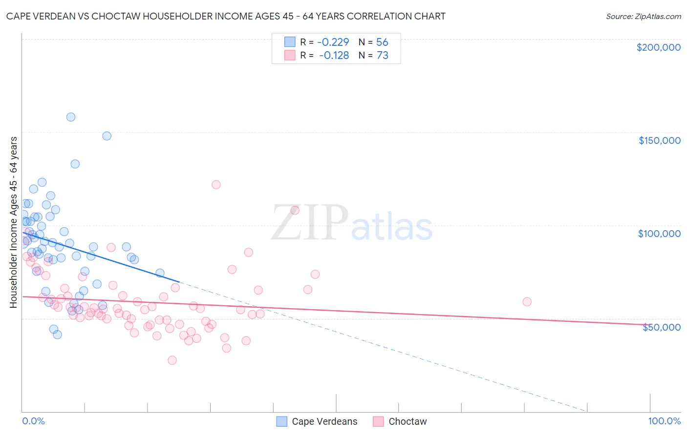 Cape Verdean vs Choctaw Householder Income Ages 45 - 64 years