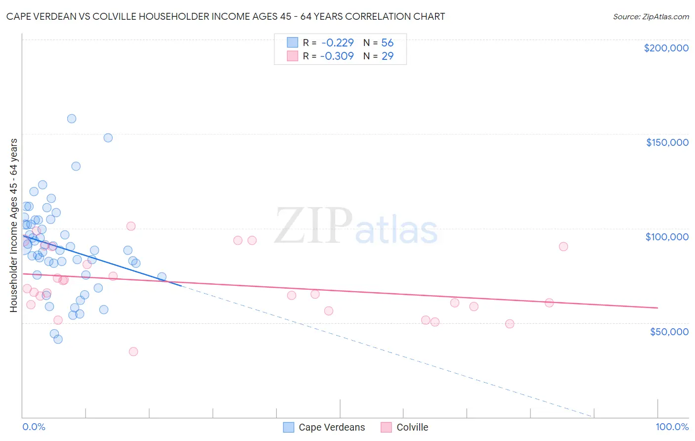 Cape Verdean vs Colville Householder Income Ages 45 - 64 years
