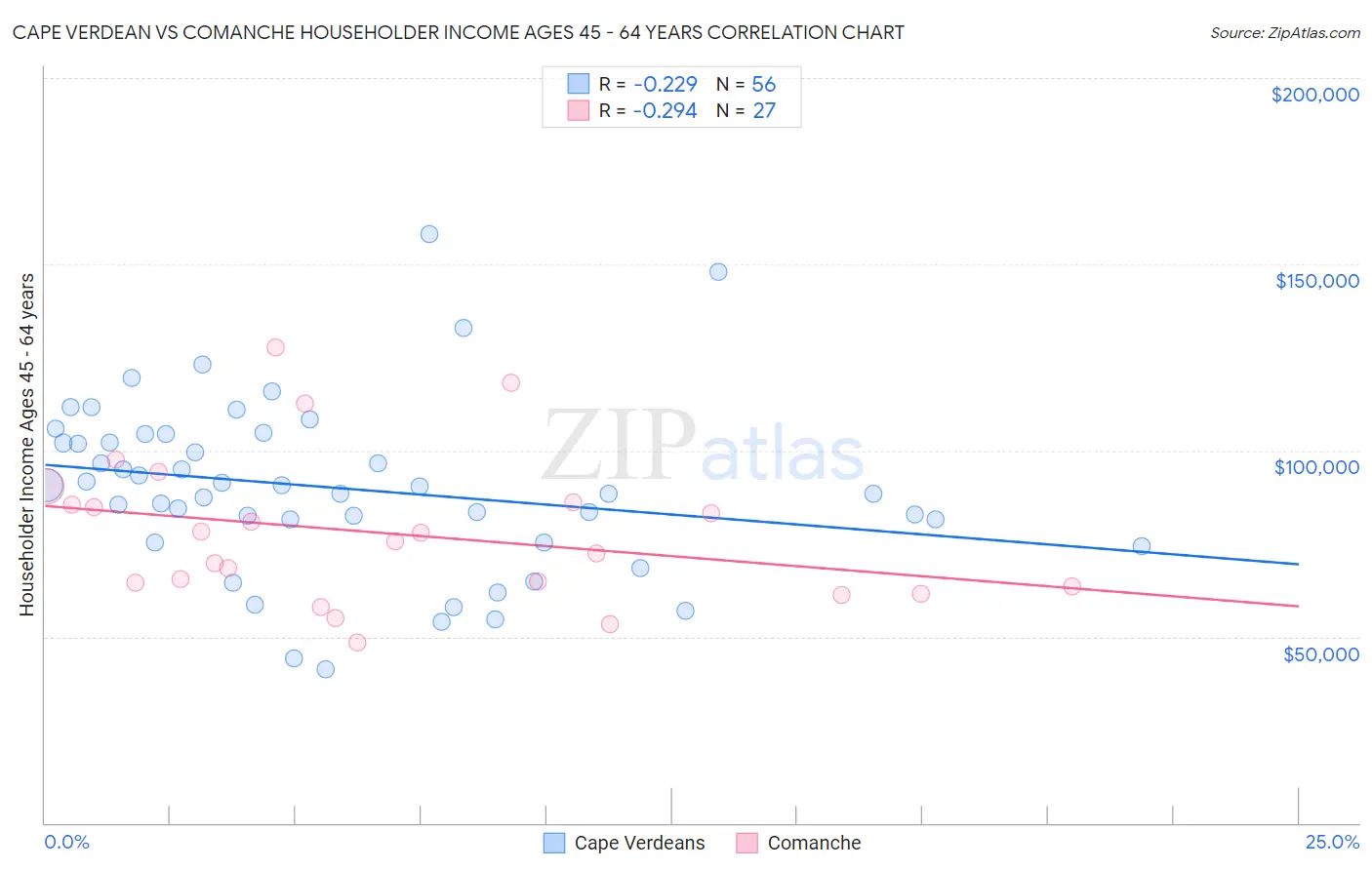 Cape Verdean vs Comanche Householder Income Ages 45 - 64 years