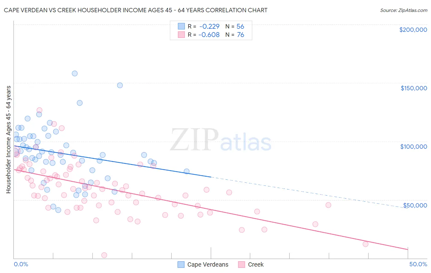 Cape Verdean vs Creek Householder Income Ages 45 - 64 years