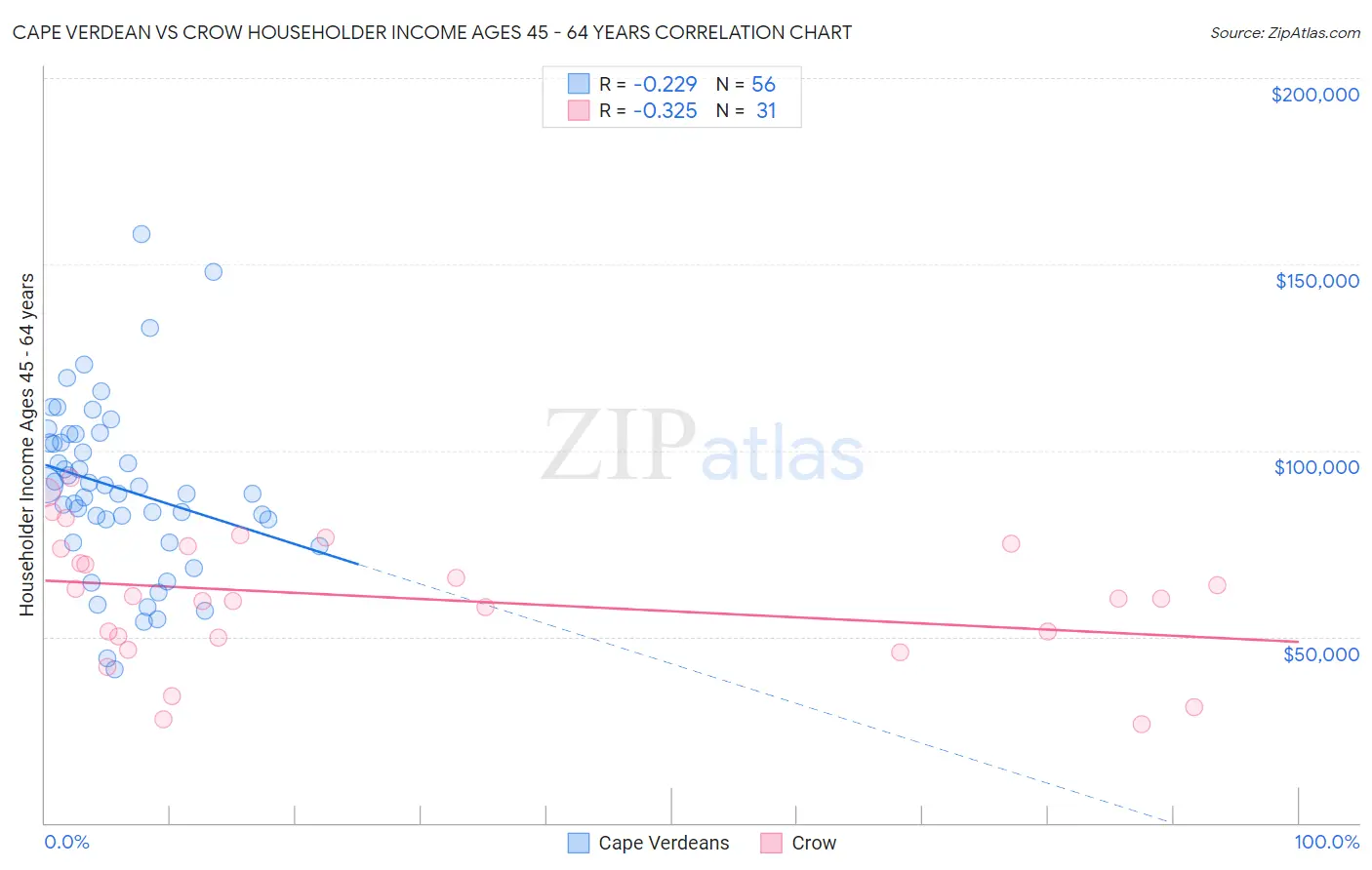 Cape Verdean vs Crow Householder Income Ages 45 - 64 years