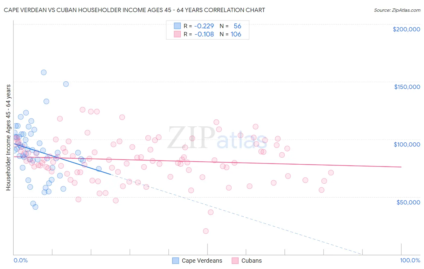 Cape Verdean vs Cuban Householder Income Ages 45 - 64 years