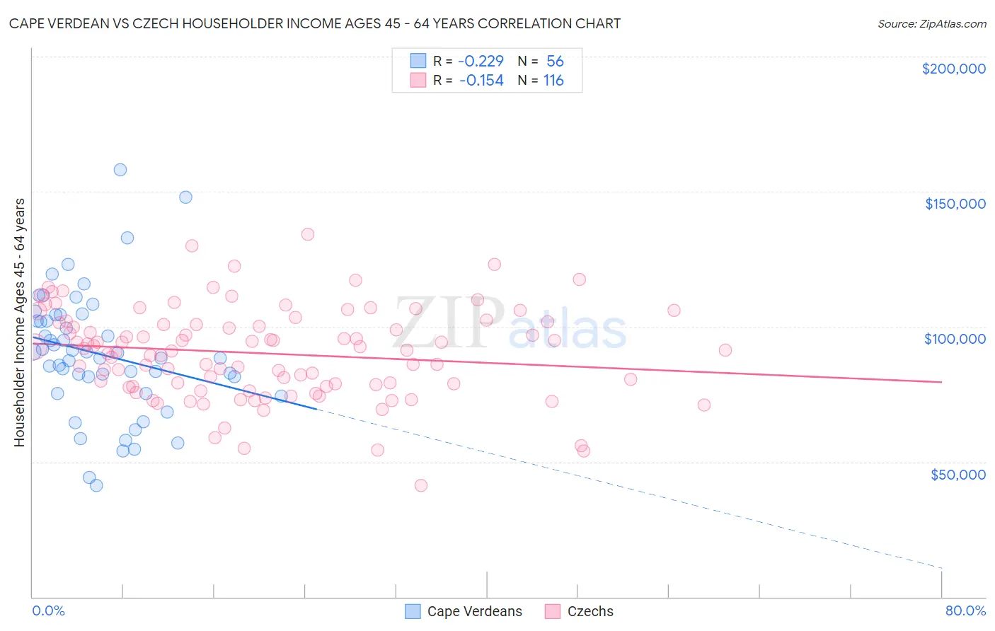 Cape Verdean vs Czech Householder Income Ages 45 - 64 years