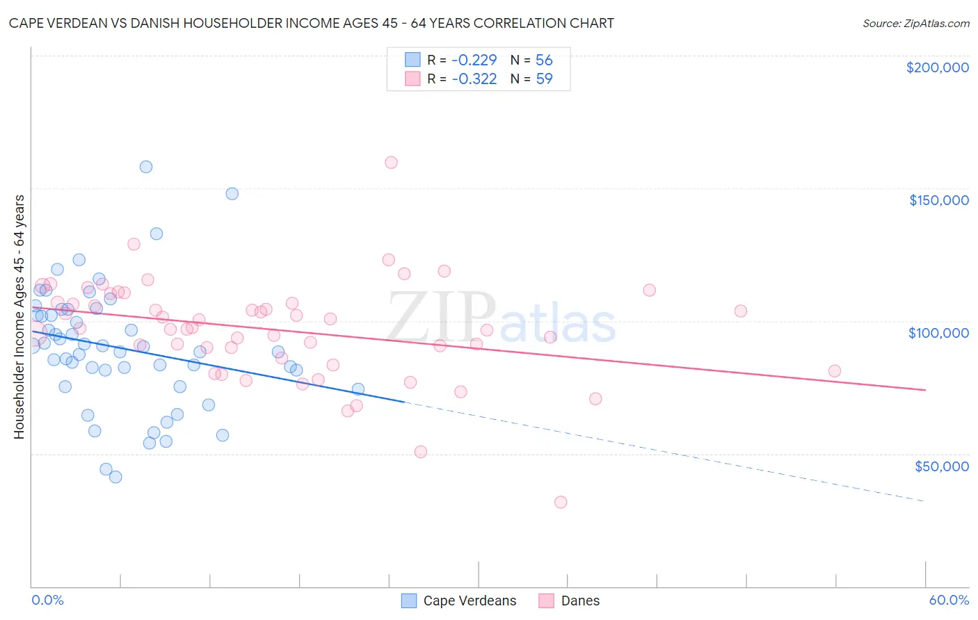Cape Verdean vs Danish Householder Income Ages 45 - 64 years