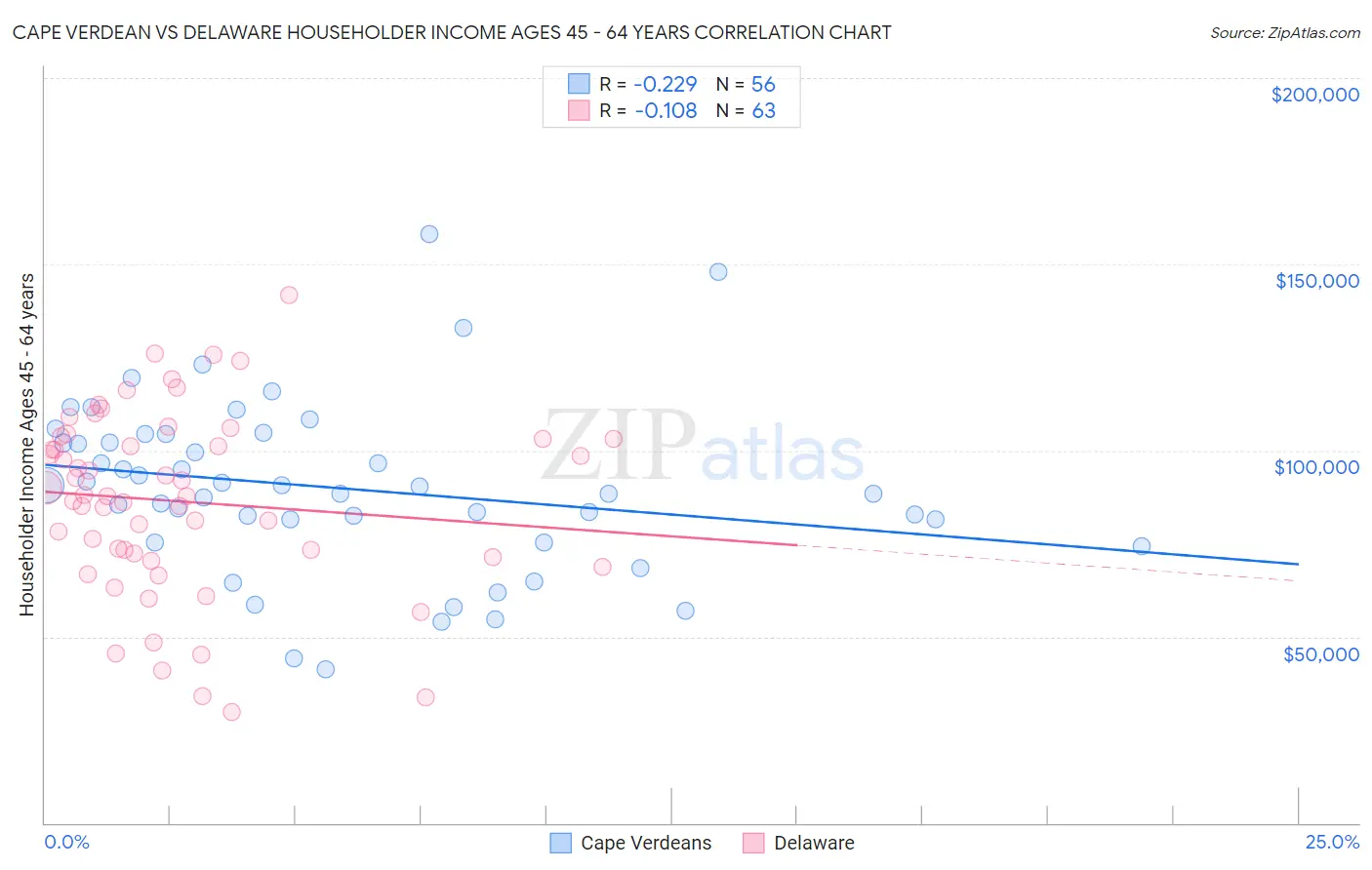 Cape Verdean vs Delaware Householder Income Ages 45 - 64 years