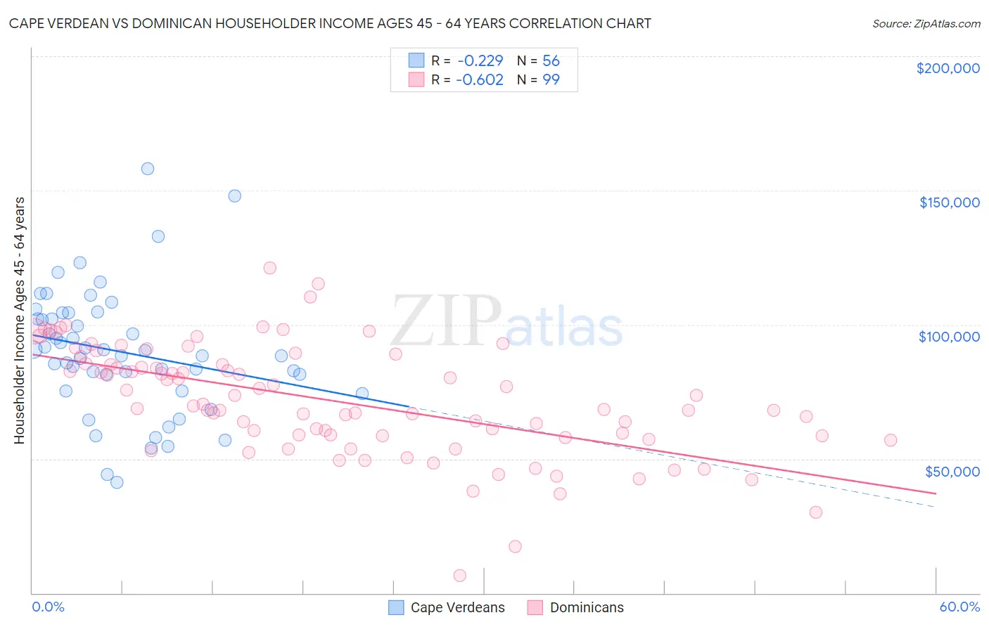 Cape Verdean vs Dominican Householder Income Ages 45 - 64 years
