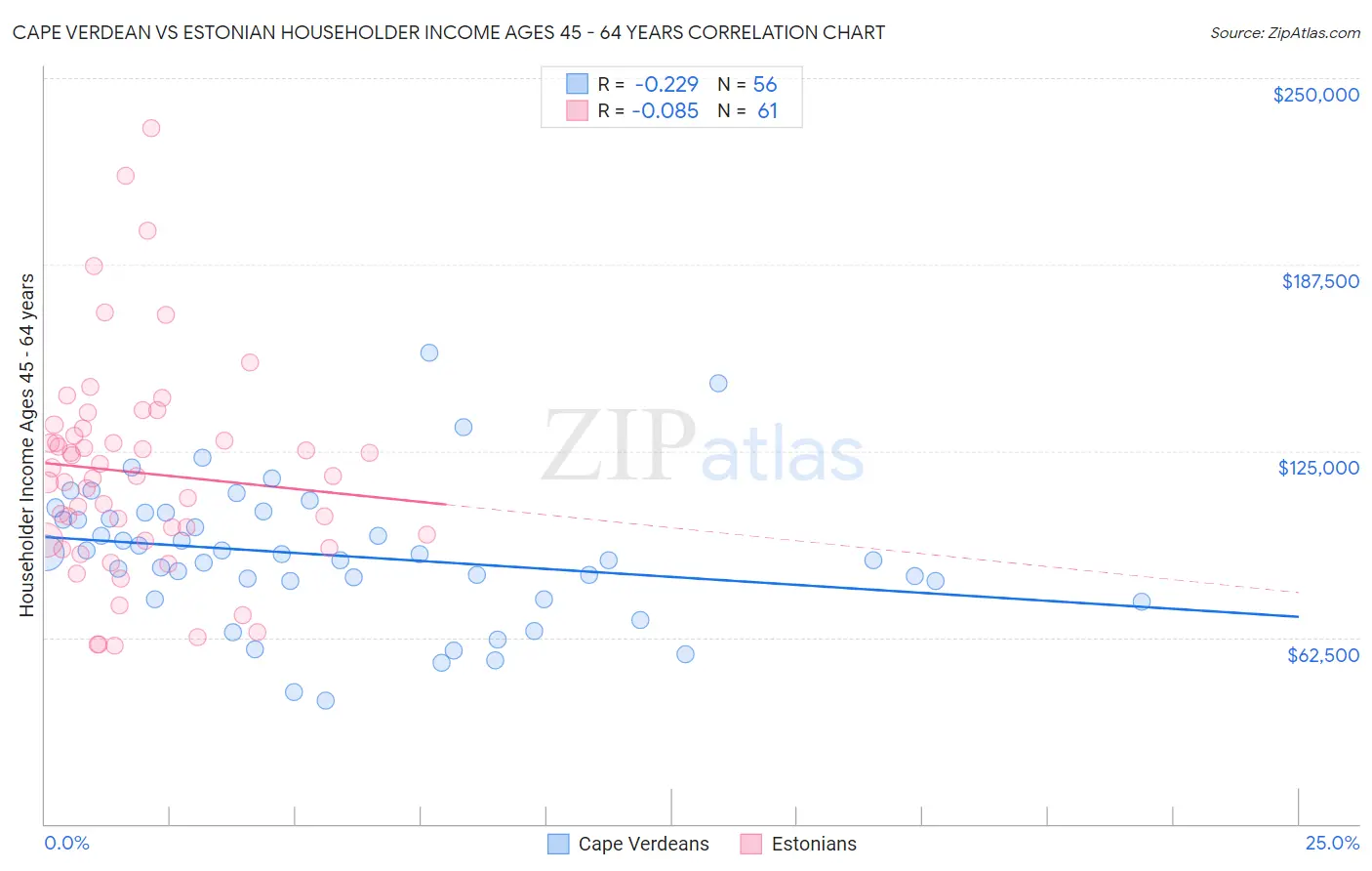 Cape Verdean vs Estonian Householder Income Ages 45 - 64 years