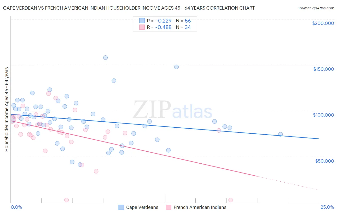 Cape Verdean vs French American Indian Householder Income Ages 45 - 64 years