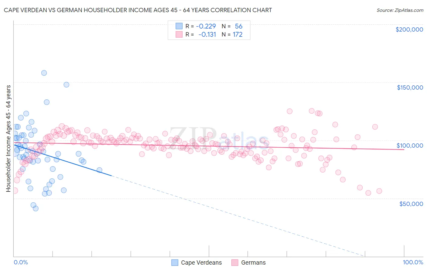 Cape Verdean vs German Householder Income Ages 45 - 64 years