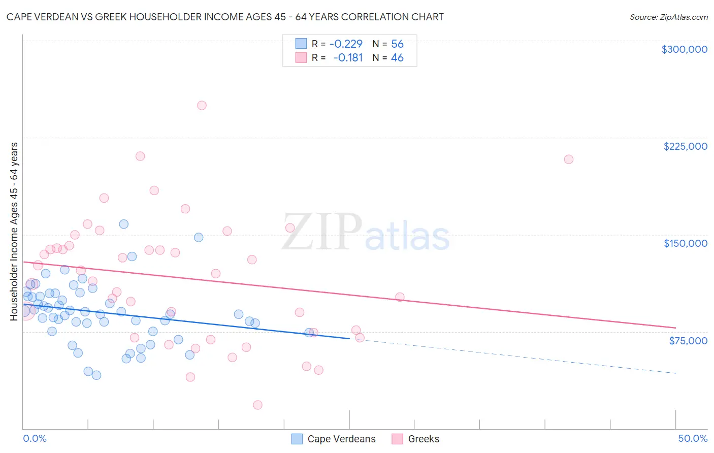 Cape Verdean vs Greek Householder Income Ages 45 - 64 years