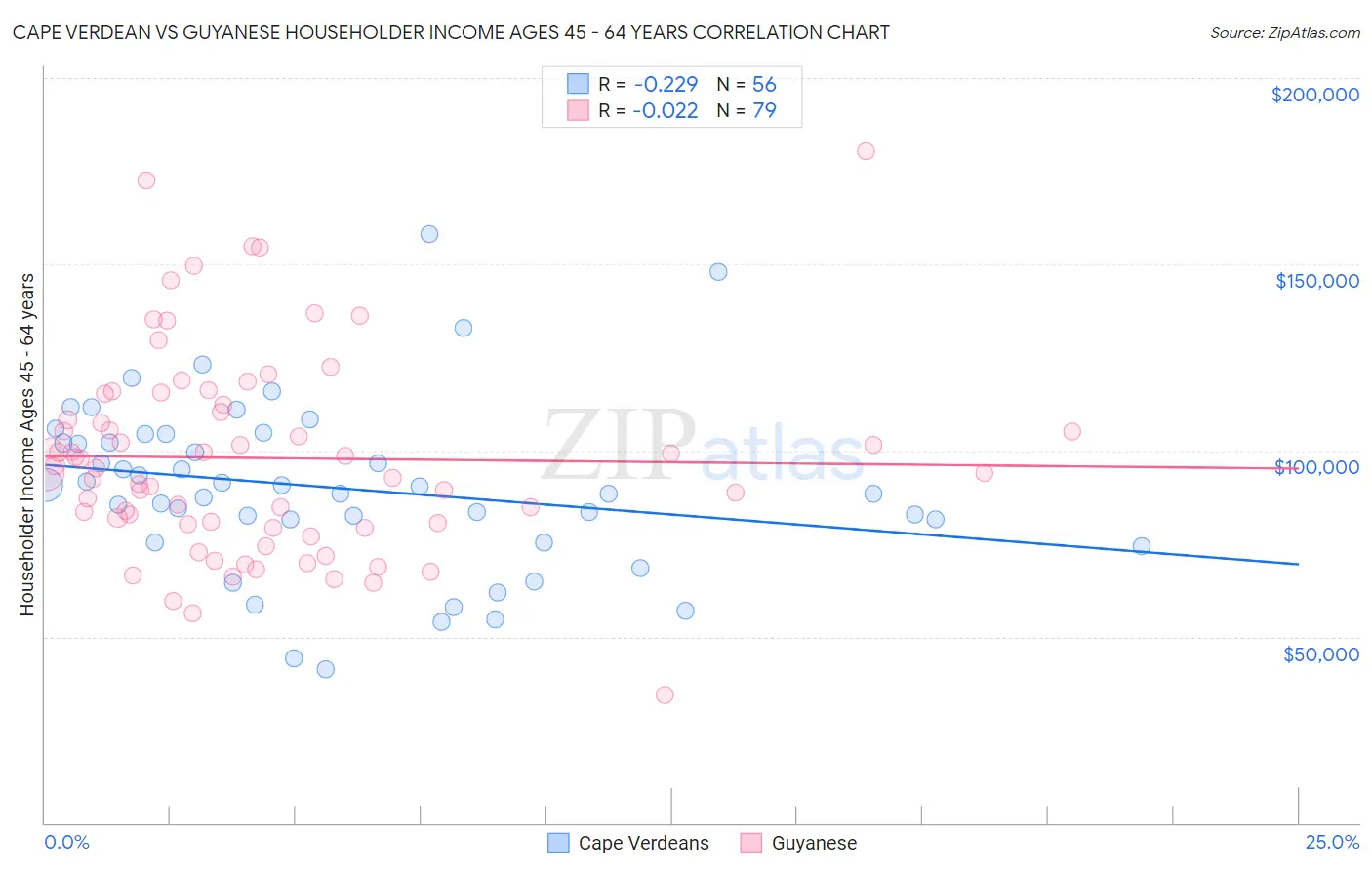 Cape Verdean vs Guyanese Householder Income Ages 45 - 64 years