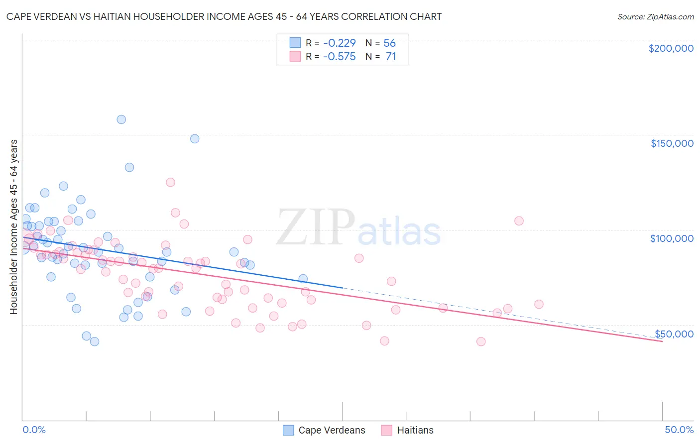 Cape Verdean vs Haitian Householder Income Ages 45 - 64 years