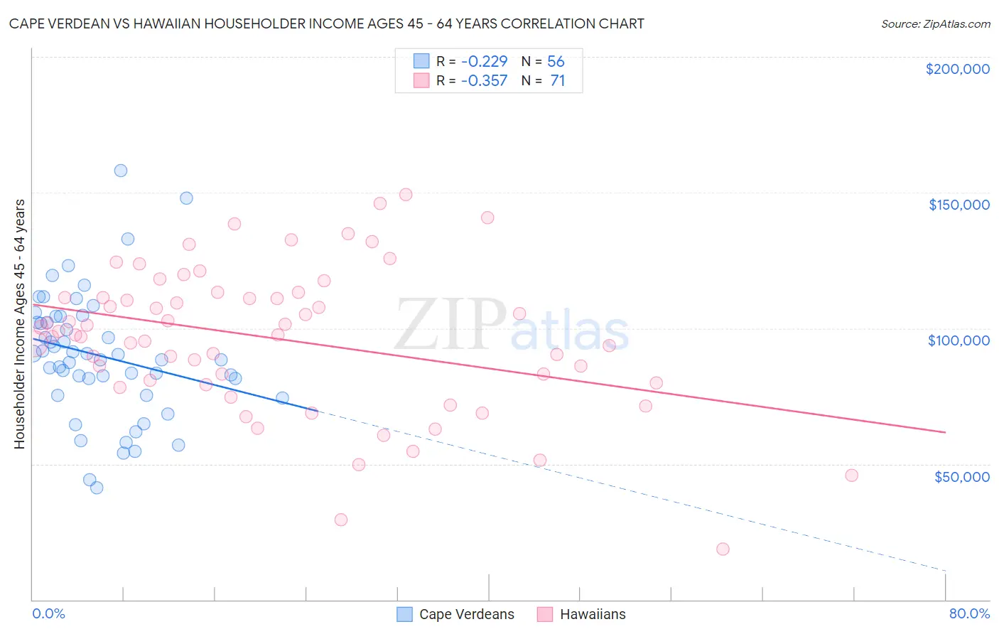 Cape Verdean vs Hawaiian Householder Income Ages 45 - 64 years