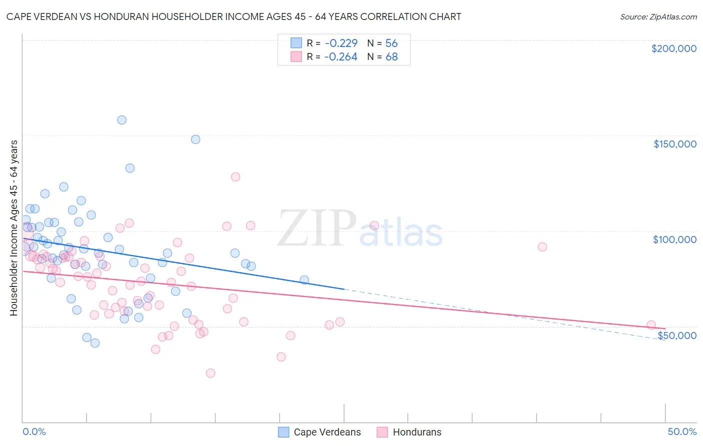 Cape Verdean vs Honduran Householder Income Ages 45 - 64 years