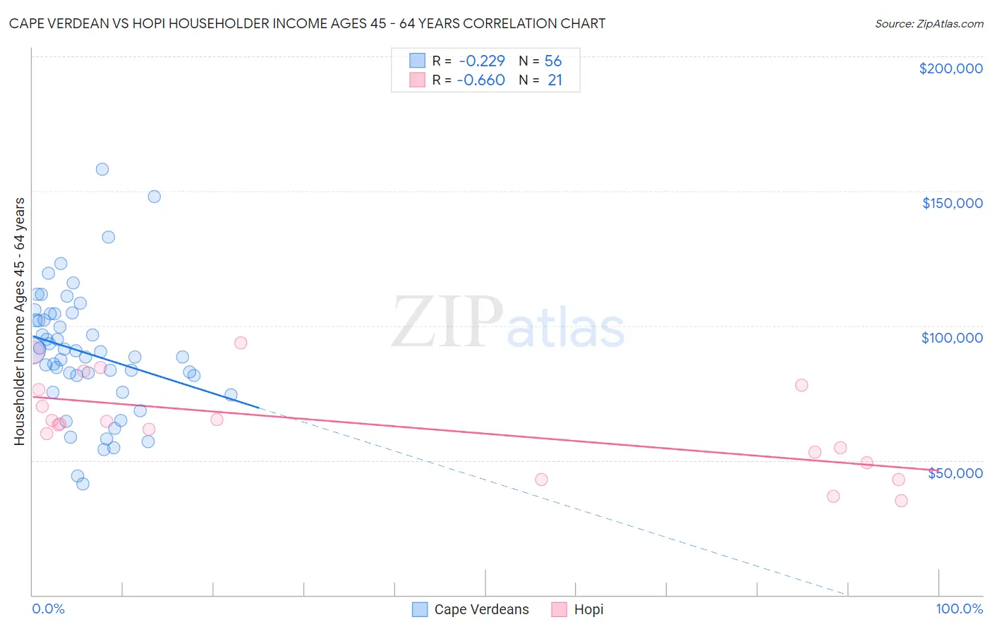 Cape Verdean vs Hopi Householder Income Ages 45 - 64 years