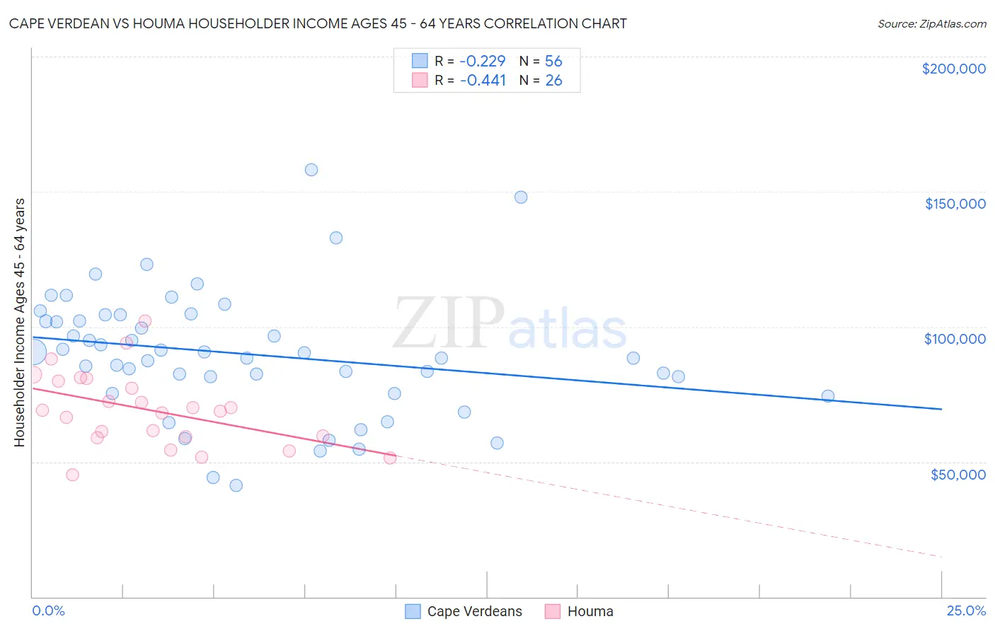 Cape Verdean vs Houma Householder Income Ages 45 - 64 years