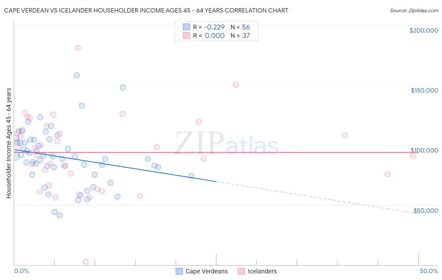 Cape Verdean vs Icelander Householder Income Ages 45 - 64 years