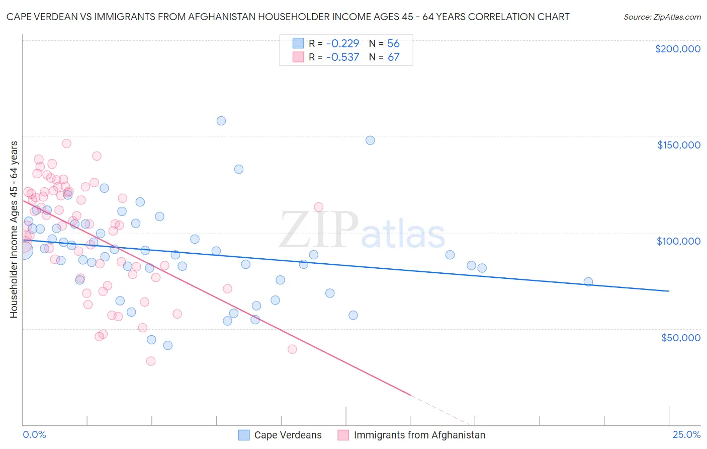 Cape Verdean vs Immigrants from Afghanistan Householder Income Ages 45 - 64 years