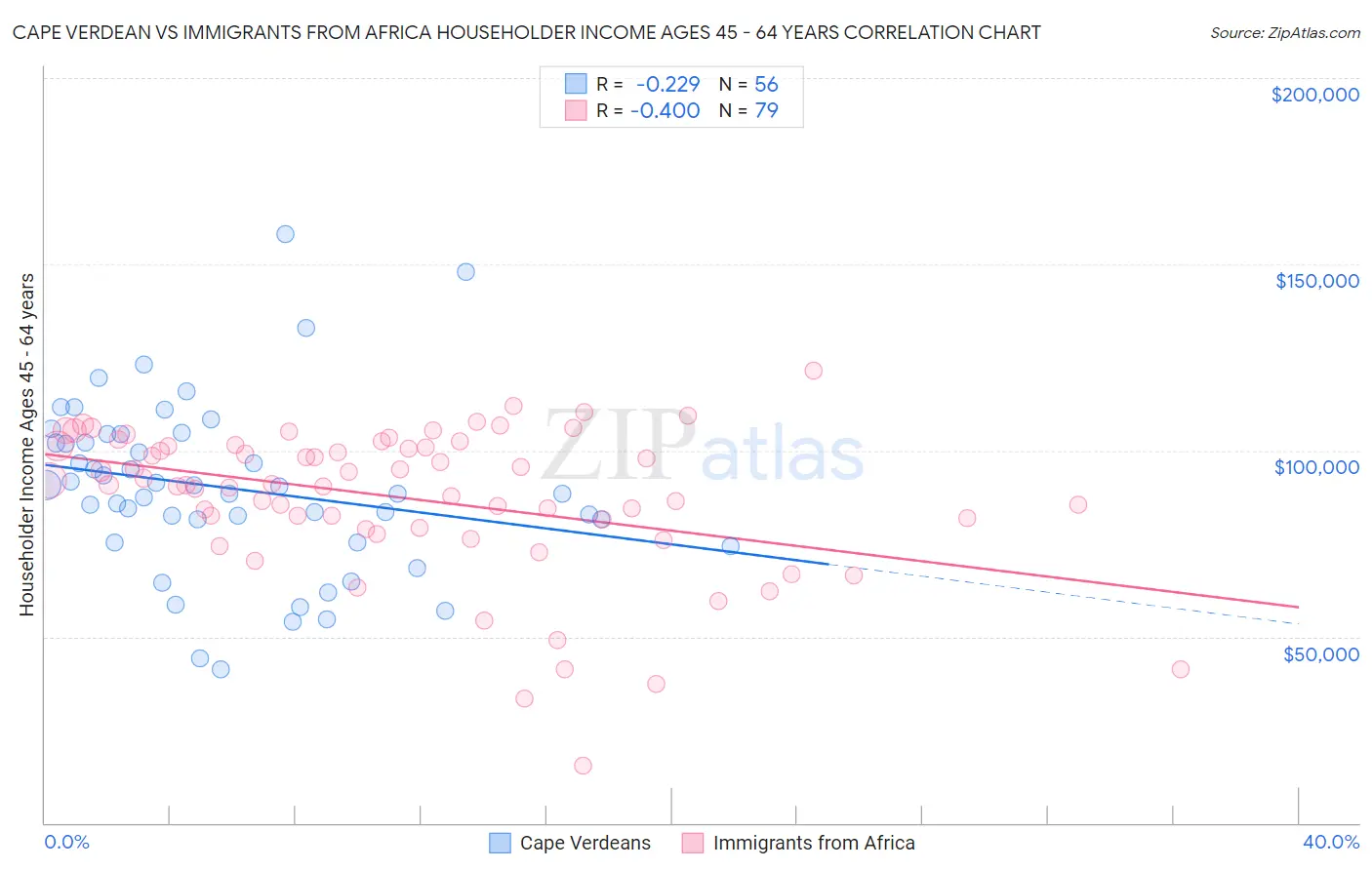 Cape Verdean vs Immigrants from Africa Householder Income Ages 45 - 64 years